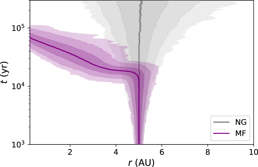 Aggregate movement of dust particles in time when fragmentation is accounted for