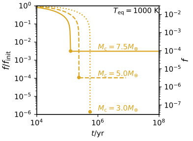 Time evolution in atmospheric mass fraction of three planets with different core masses