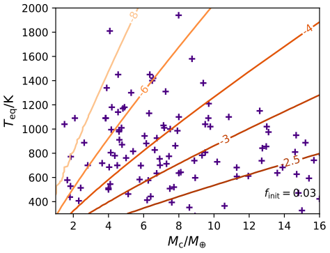 Contours of retained atmospheric mass after core-powered mass loss, with observed planets overlaid