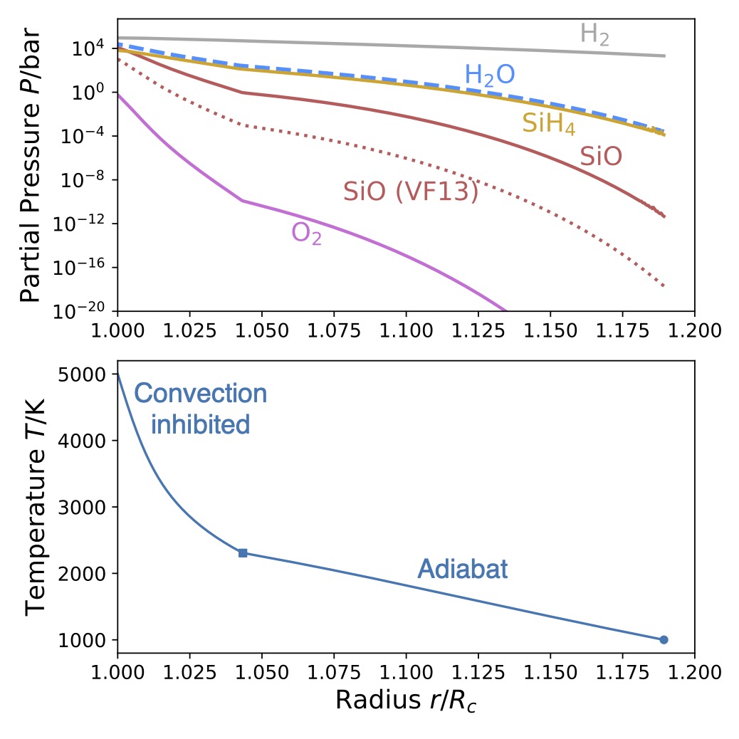 Modeled sub-Neptune atmospheric chemical and temperature structure
