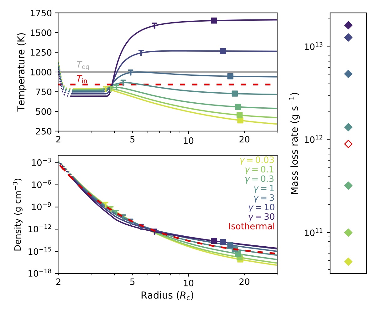 Temperature and density profiles as functions of opacity ratio