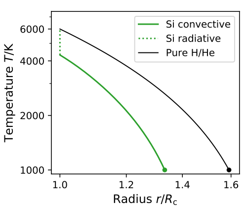 Modeled sub-Neptune atmospheric temperature structure