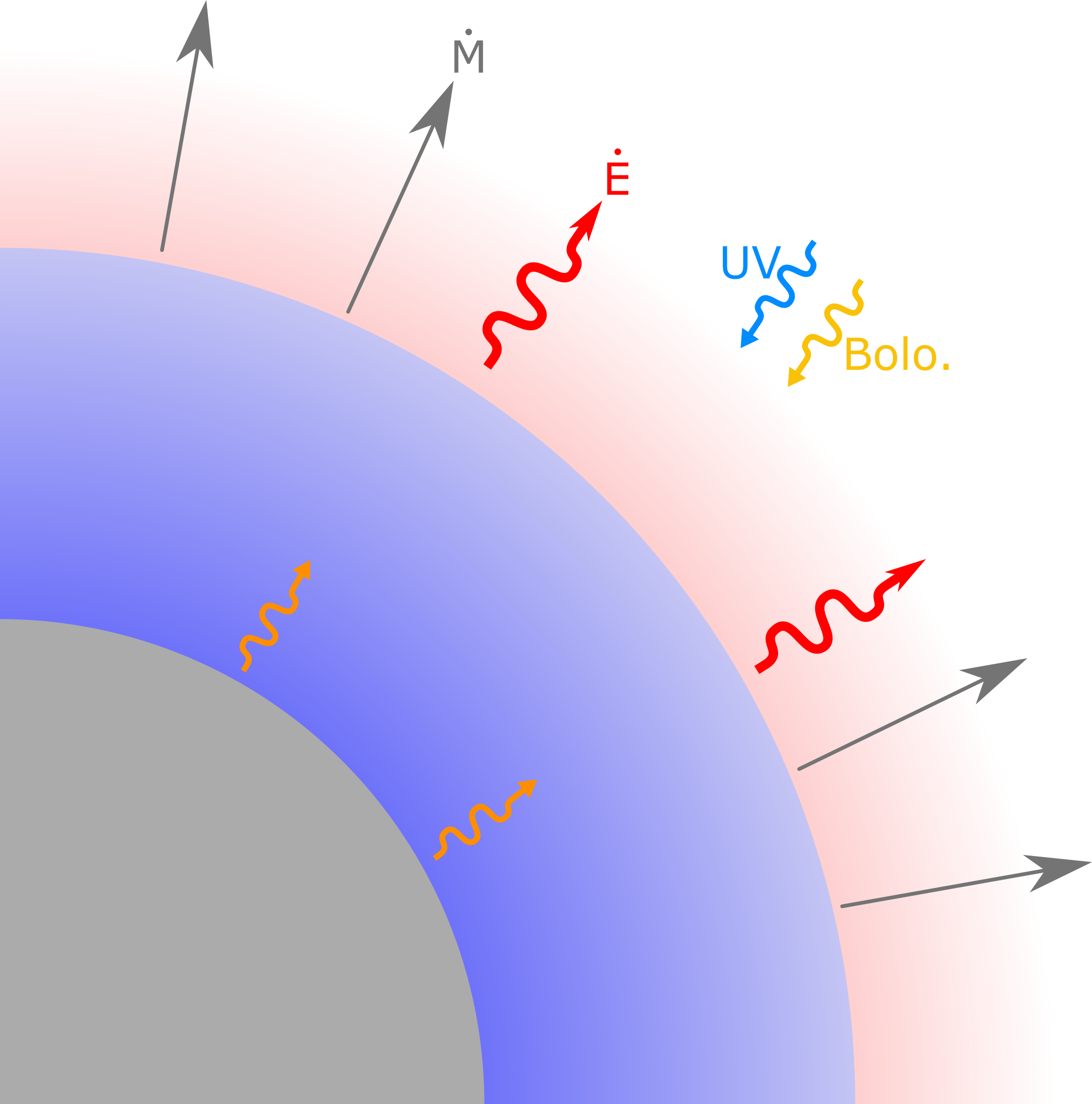 Schematic of sub-Neptune evolution including radiation, cooling, and escape